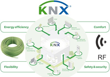 KNX professional home automation system components and wiring